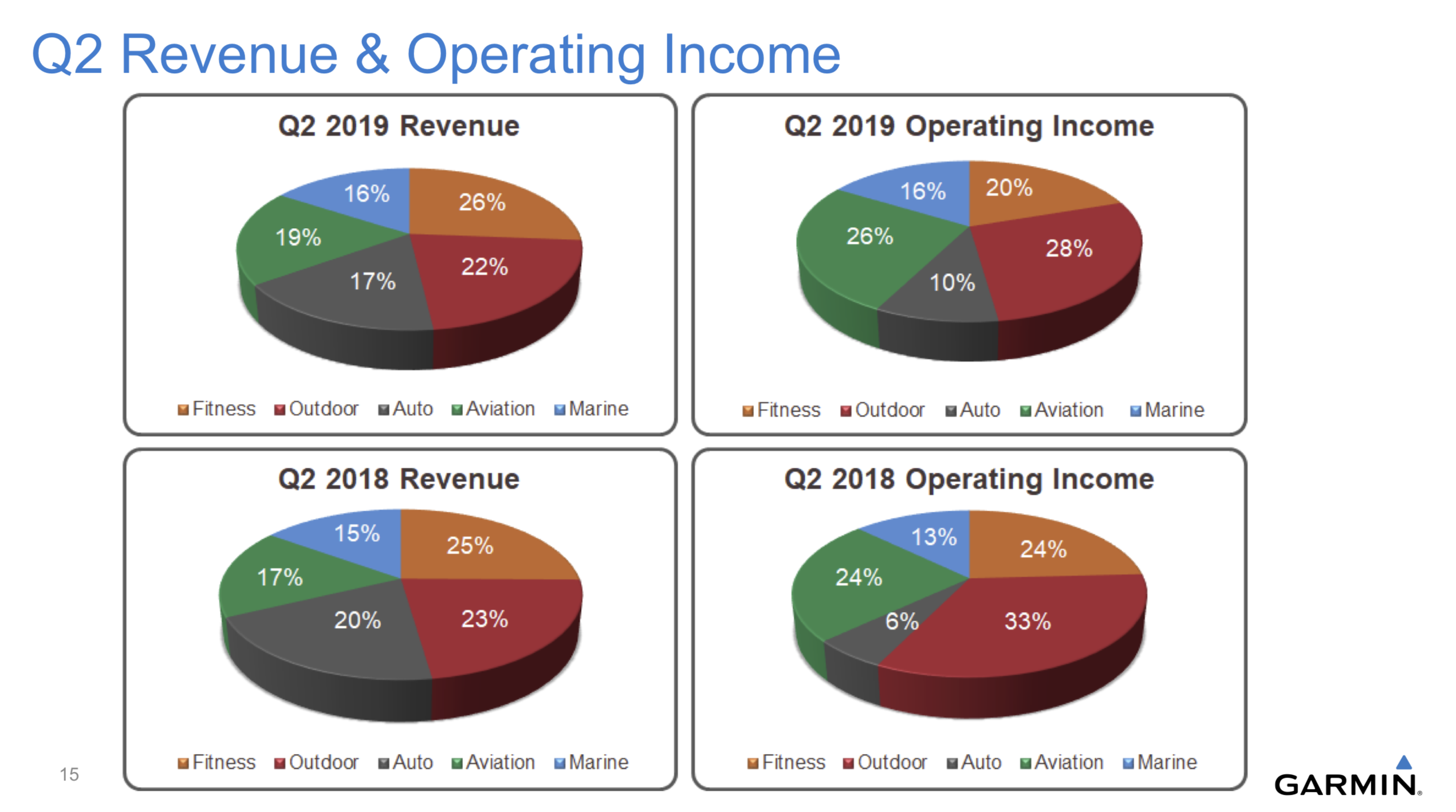 Four charts showing relative percentages of sales and profit mix
