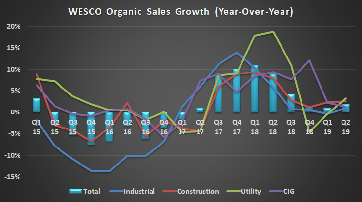 WESCO organic sales growth (year over year), from Q1 2015 through Q4 2018