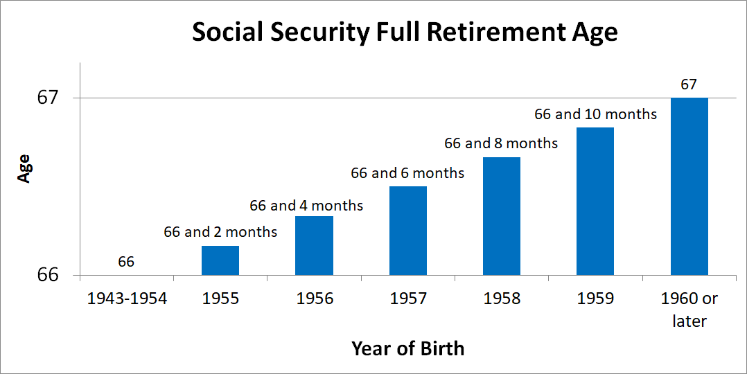 Chart showing full retirement age for Social Security by birth year.