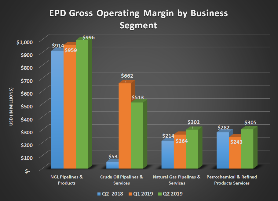 EPD gross operating margin by business segment for Q2 2018, Q1 2019, and Q2 2019. Shows record results for three of its four segments. 