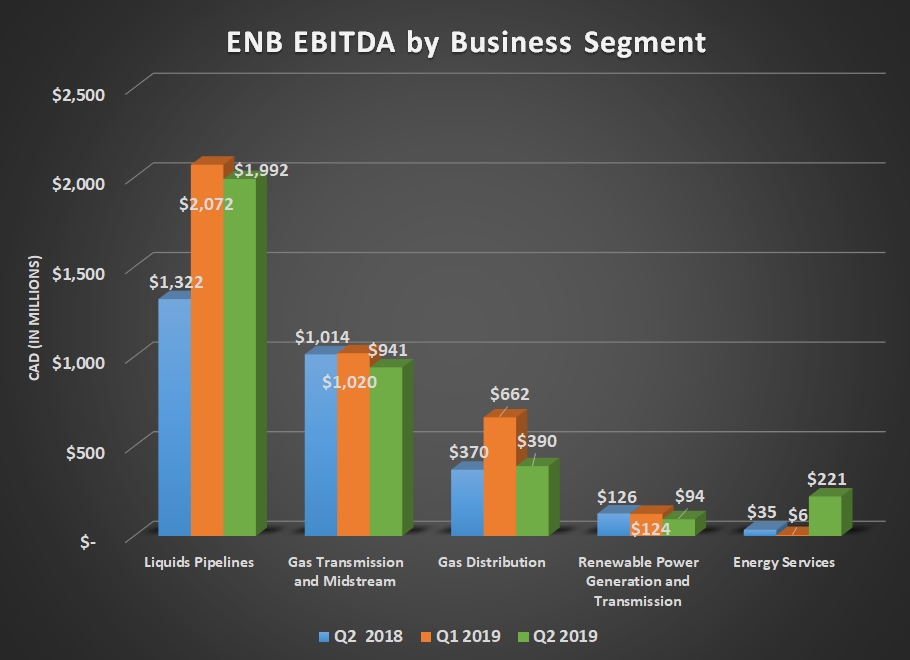 ENB EBITDA by business segment for Q2 2018, Q1 2019, and Q2 2019. shows improved results for energy services and liquids pipelines.