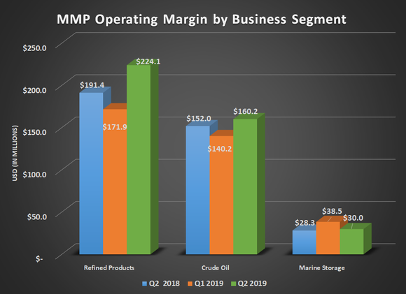 MMP operating margin by business segnment for Q2 2018, Q1 2019, and Q2 2019. Shows improving results for refined products and crude oil while marine storage remained flat.