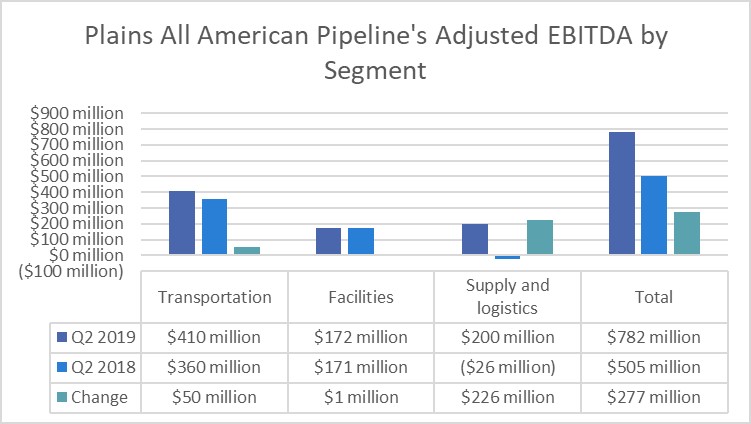 Plains All American Pipeline's earnings by segment in the second-quarter of 2018 and 2018.