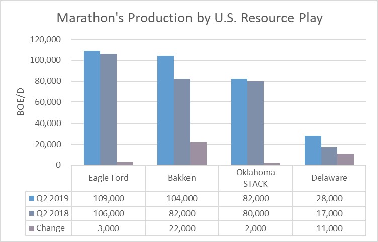 Marathon Oil's production by U.S. resource play in the second quarter of 2019 and 2018.
