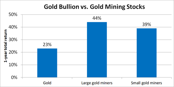 Bar chart with returns for bullion and various gold miners.