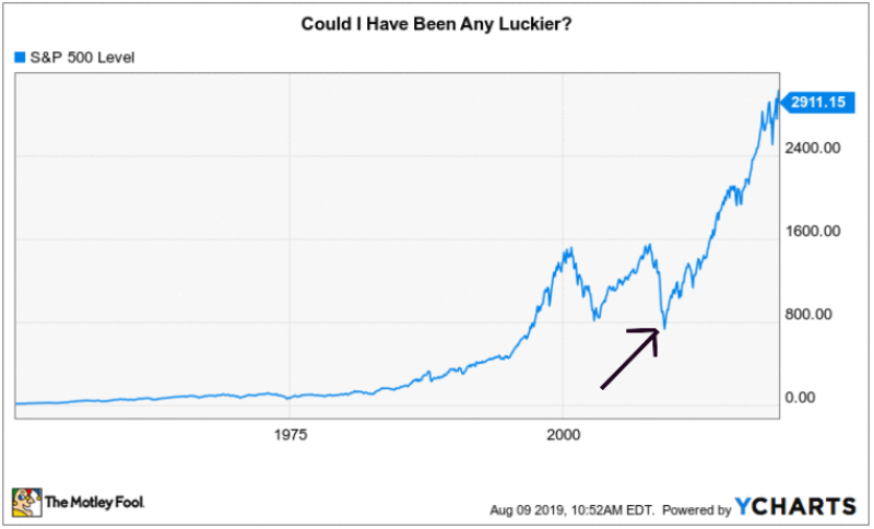 Chart showing S&P 500's return over time with arrow pointing to market bottom in 2009