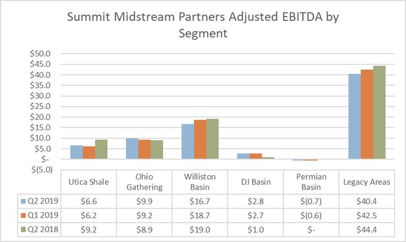 Summit Midstream's earnings by operating area in the second quarter of 2018 and 2019.