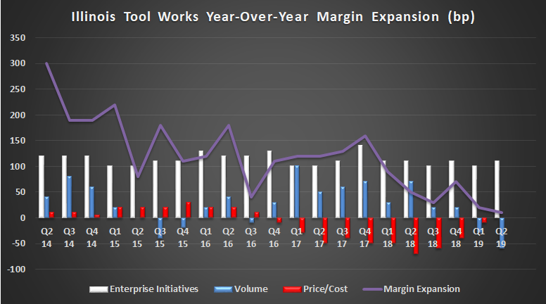 Illinois Tool Works margin expansion.