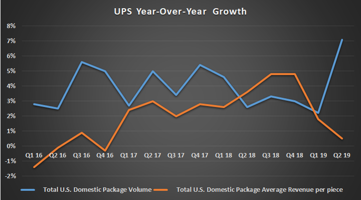 UPS year-over year growth