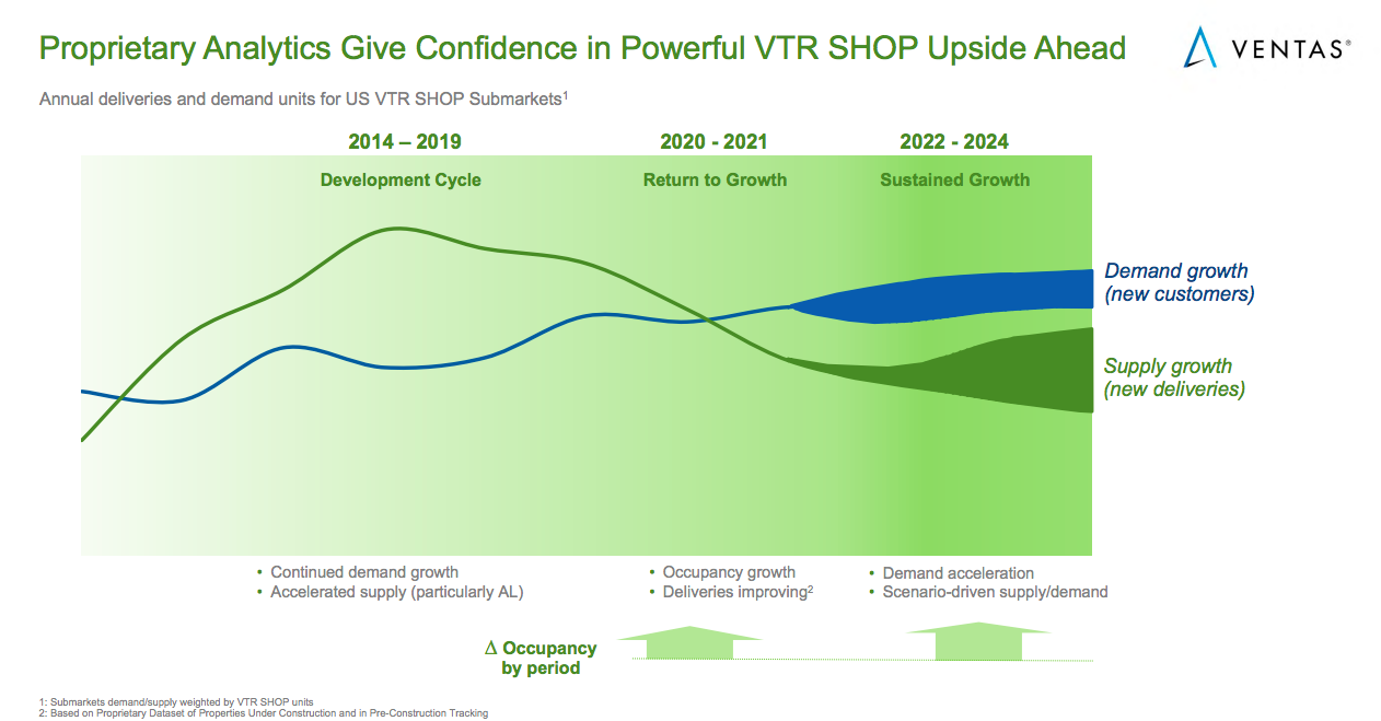 A graph showing supply and demand in senior housing, with demand outstripping supply in 2021