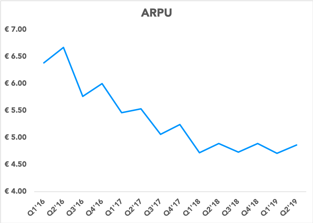 Chart showing ARPU over time
