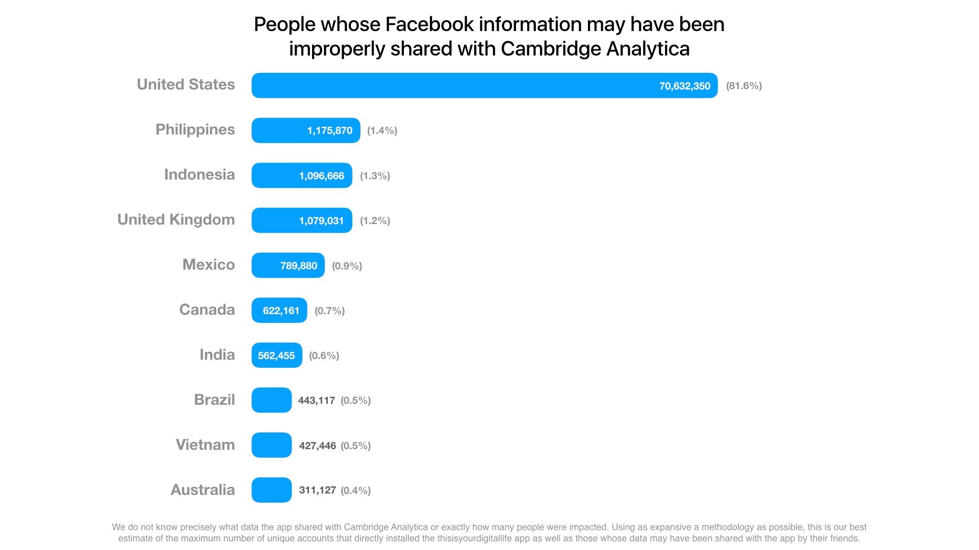 A bar chart showing the number of Facebook users exposed in the Cambridge Analytica scandal, organized by country