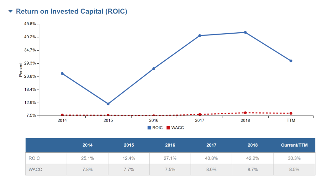 A chart showing Facebook's historical return on invested capital.