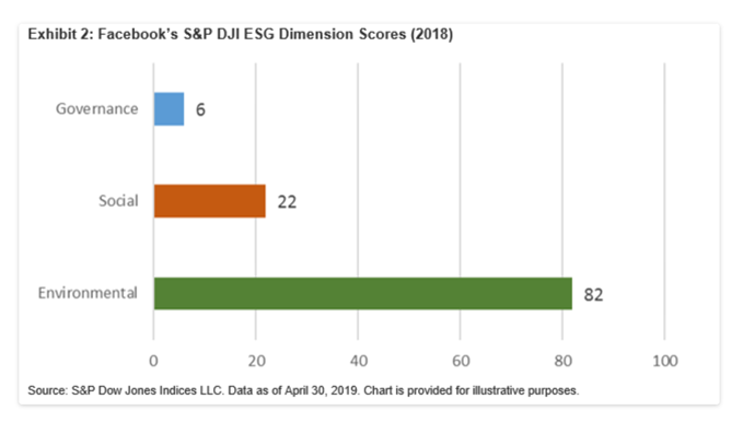 A chart showing Facebook's scoring in various aspects of ESG, with governance being its lowest score and environmental the highest.