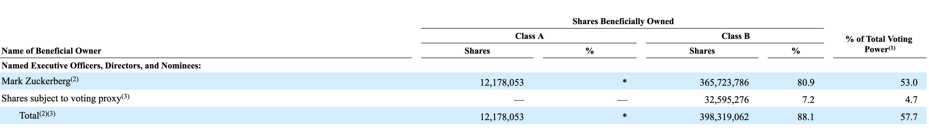A chart showing that Mark Zuckerberg is the controlling shareholder of Facebook.