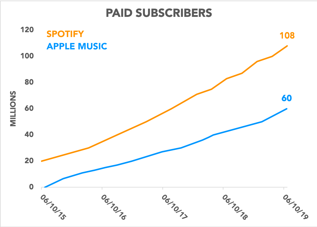 Chart comparing paid subscribers for Spotify and Apple Music