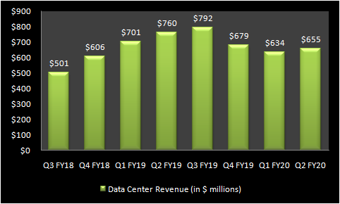 NVIDIA data center revenue chart.