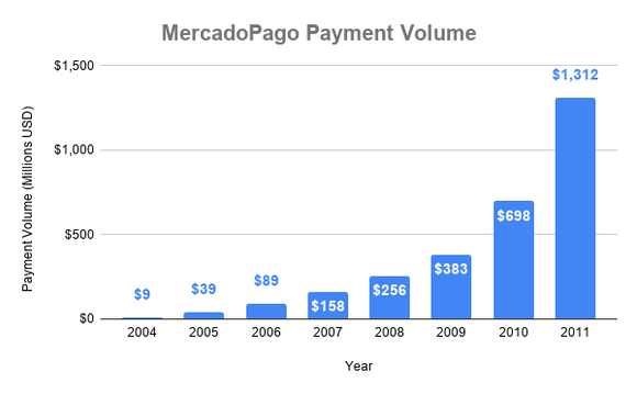 Chart of growth in payment volume of MercadoPago