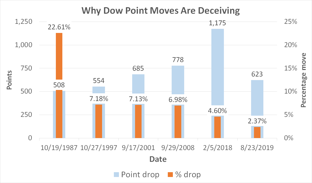 Chart showing point and percentage moves for Dow Jones Industrials.
