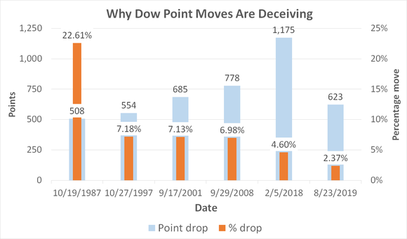 Chart showing point and percentage moves for Dow Jones Industrials.
