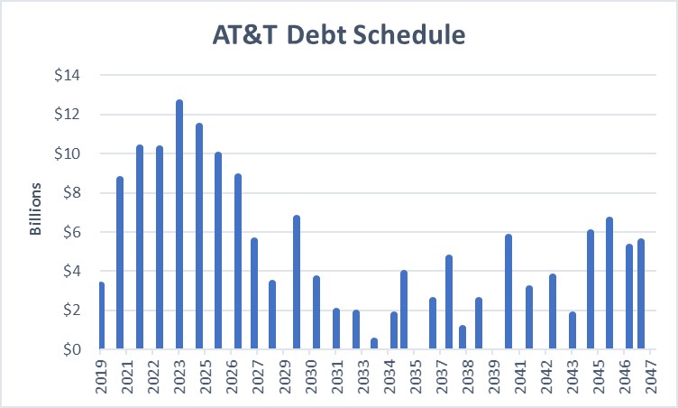 Data source: AT&T. Chart by author.