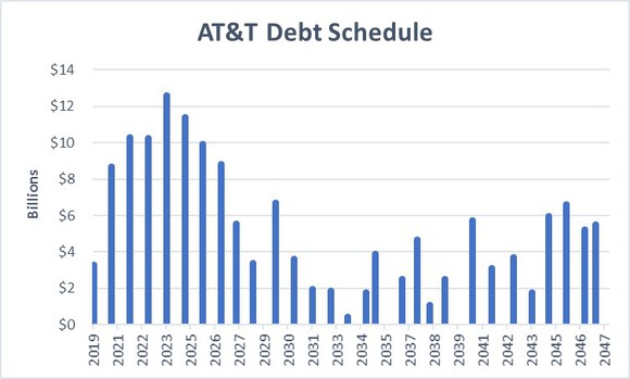 Data source: AT&T. Chart by author.