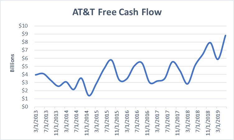 Data source: AT&T. Chart by author.