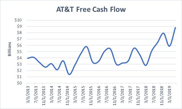Data source: AT&T. Chart by author.