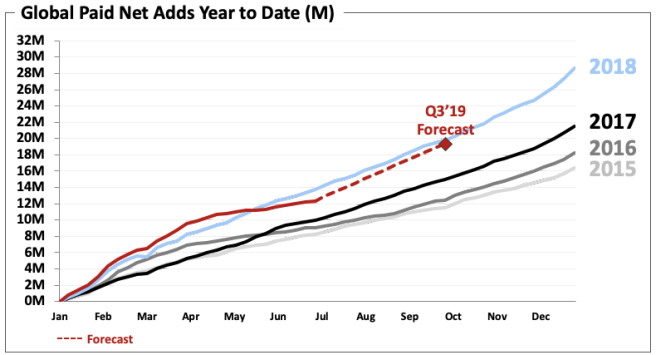 Chart of Netflix Subscriber Additions By Year