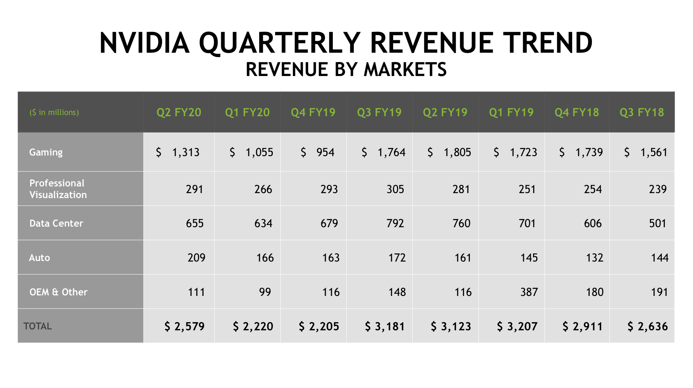 A chart showing the quarterly revenue trend by segment for NVIDIA.