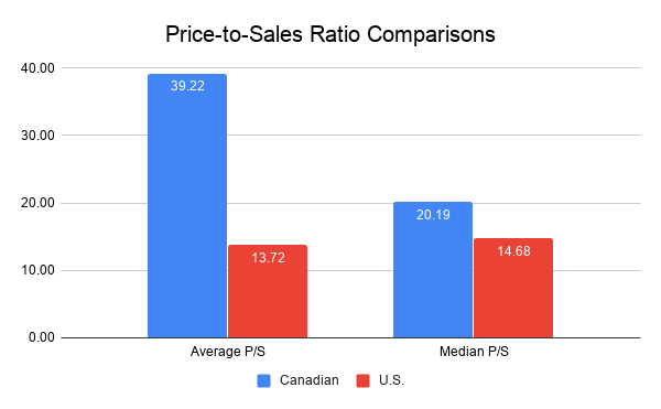 Price-to-sales ratio comparisons chart for U.S. and Canadian pot stocks