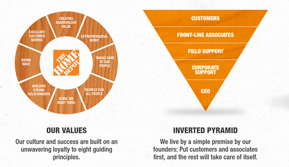 Home Depot's values and its inverted-pyramid model.