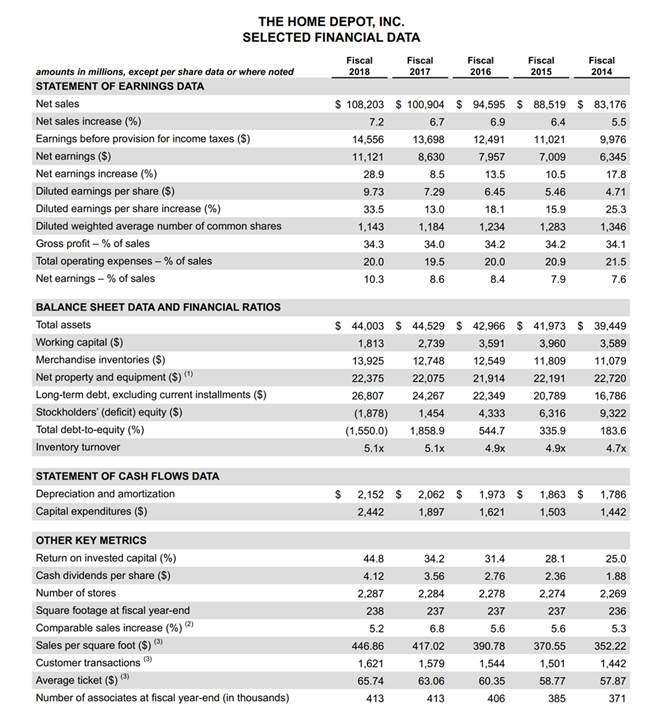 Home Depot financials sheet.