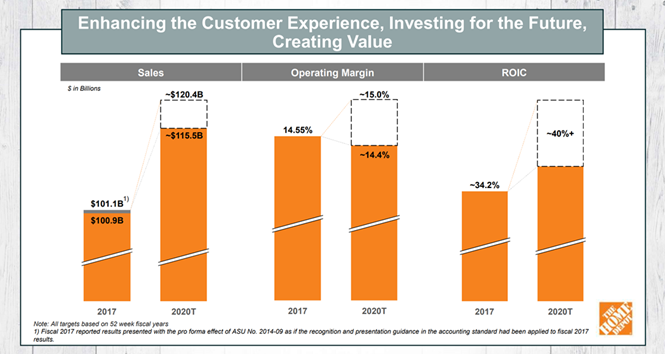 Home Depot value creation chart