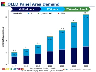 OLED panel area demand