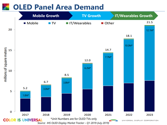 A bar chart showing the reported and expected growth in OLED screen areas shipped from 2017 to 2023