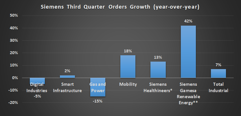 Siemens Order Growth
