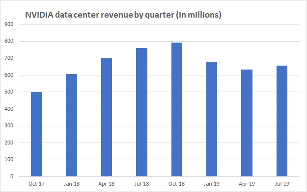 Chart of datacenter revenues by quarter