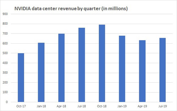 Chart of datacenter revenues by quarter