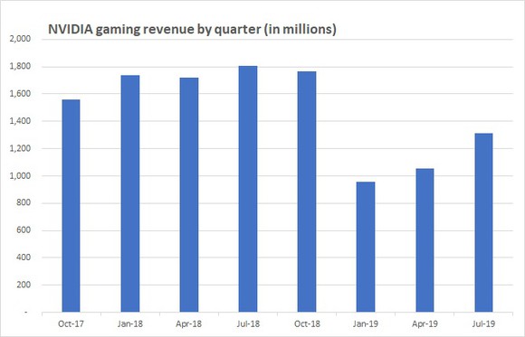 Chart of NVIDIA gaming revenue by quarter