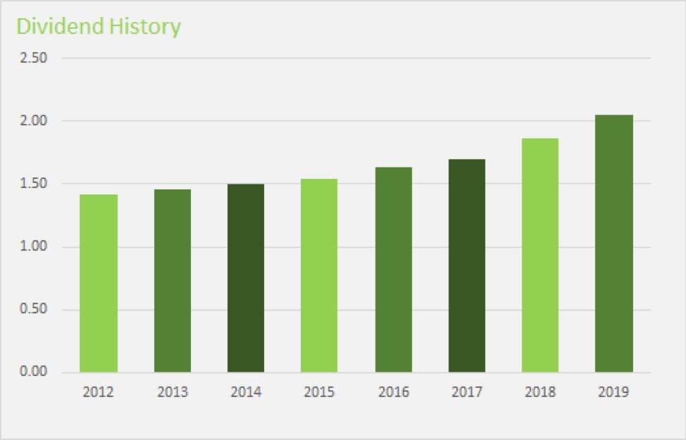 Bar Graph of Waste Management Dividends