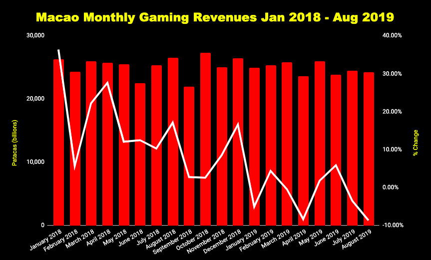 Chart of Macao monthly gaming revenue.