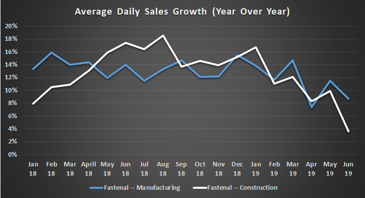 Fastenal's average daily sales growth, in manufacturing and construction