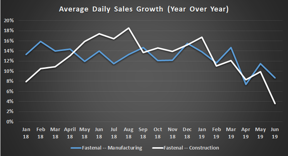 Fastenal's average daily sales growth, in manufacturing and construction