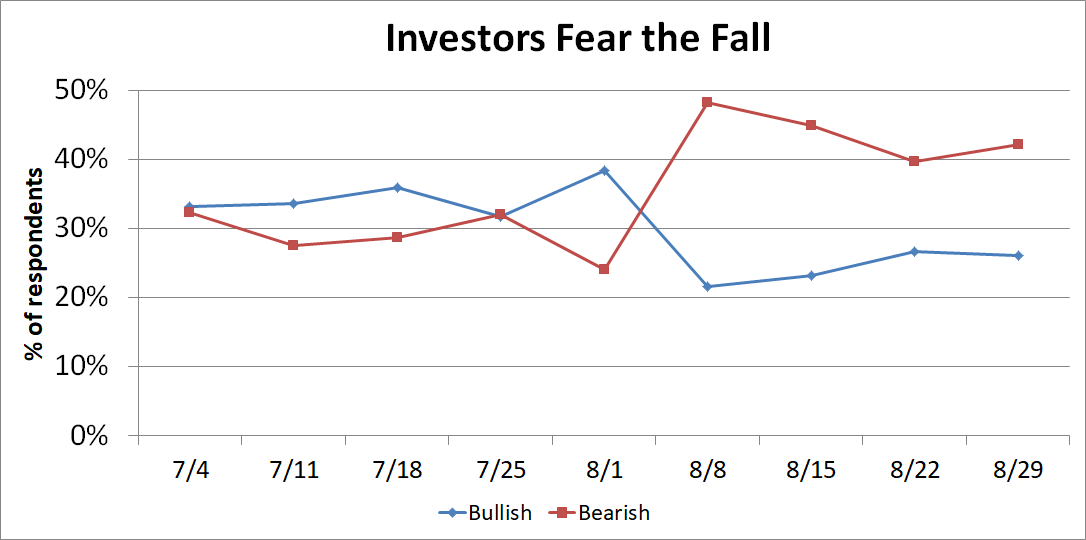 Chart of bullish and bearish sentiment from American Association of Individual Investors.