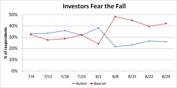 Chart of bullish and bearish sentiment from American Association of Individual Investors.