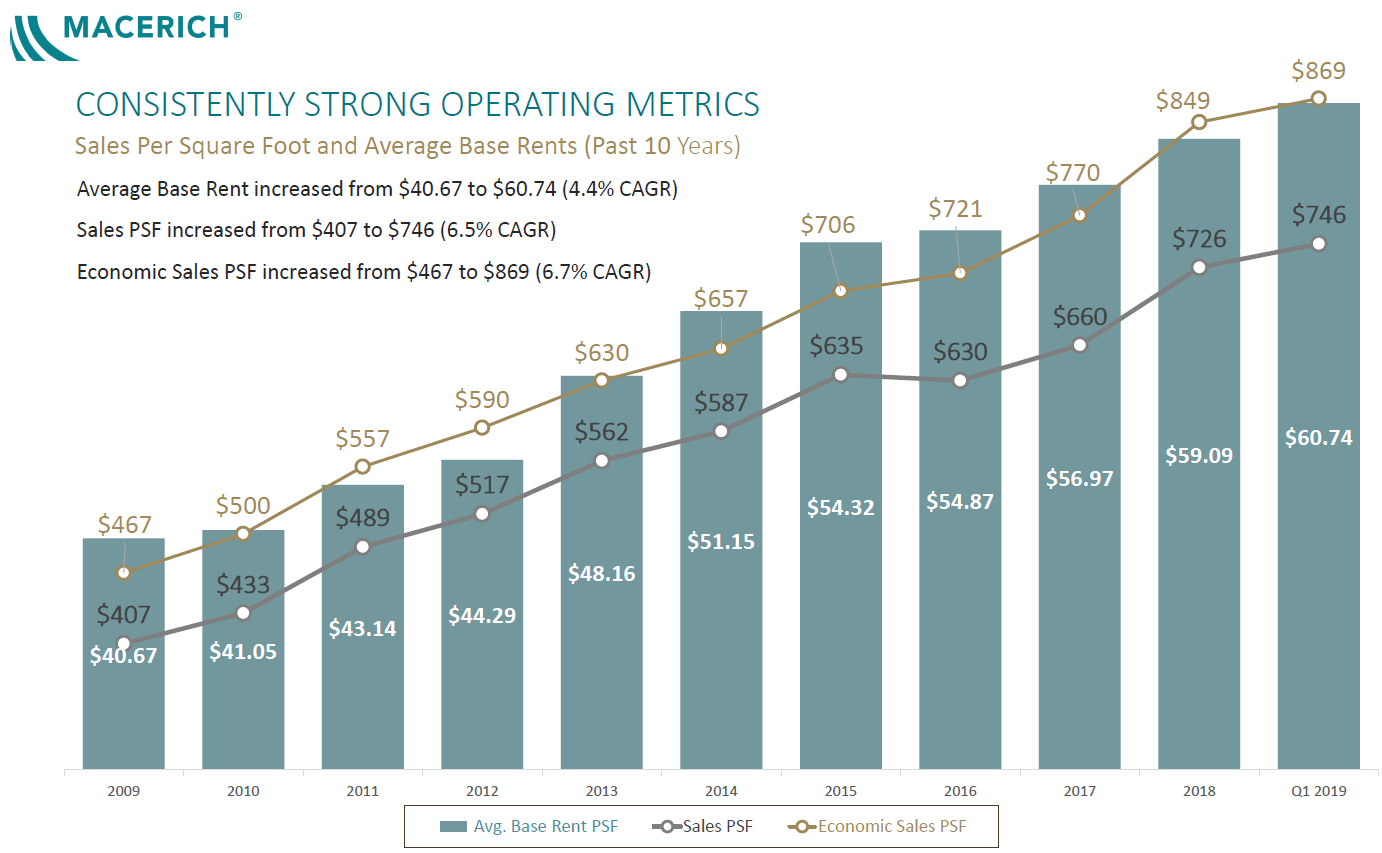 chart showing Macerich's operating metrics trending higher