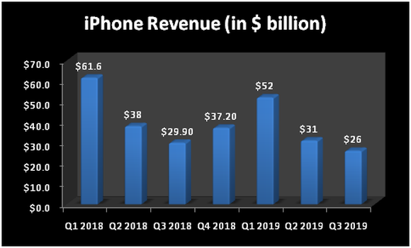 iPhone revenue trend chart