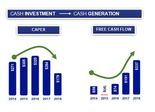 Capex compared to Free Cash Flow