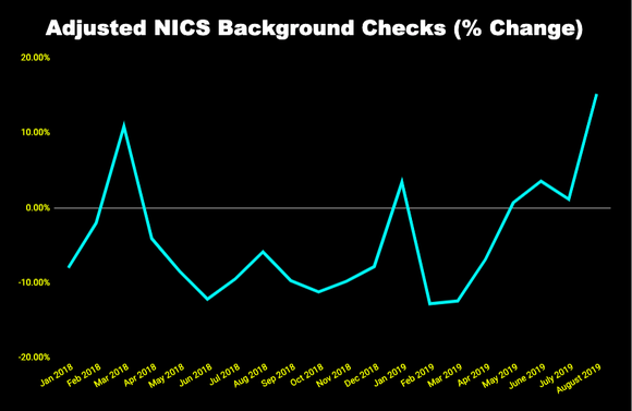 Chart of adjusted criminal background check data